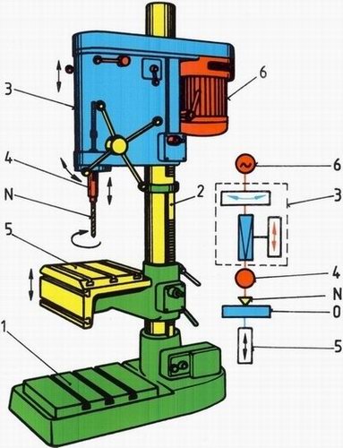 Schméma stolní vrtačky
