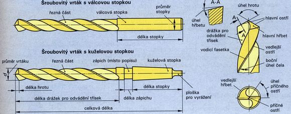 Šroubovitý vrták - popis a geometrie